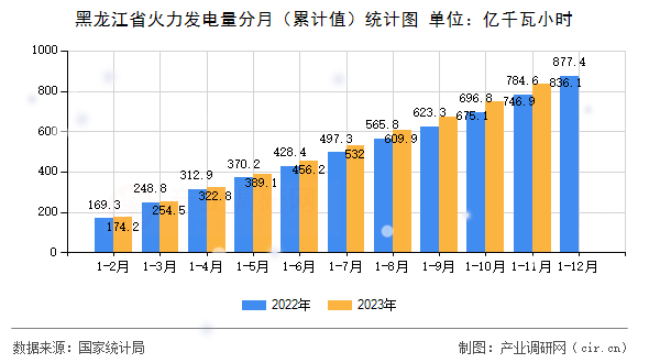 黑龍江省火力發(fā)電量分月（累計值）統(tǒng)計圖