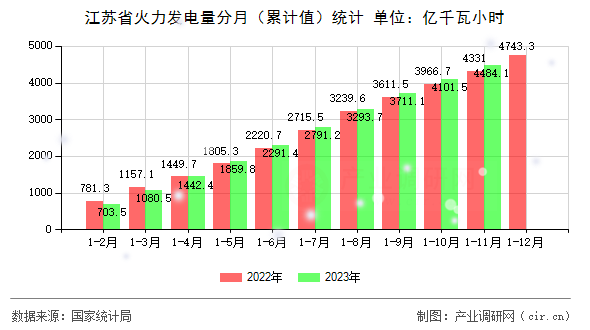 江蘇省火力發(fā)電量分月（累計值）統(tǒng)計