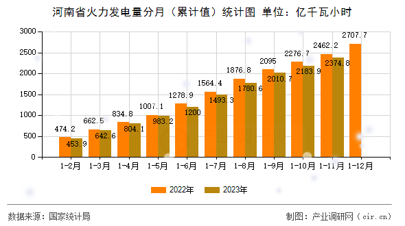 河南省火力發(fā)電量分月（累計(jì)值）統(tǒng)計(jì)圖