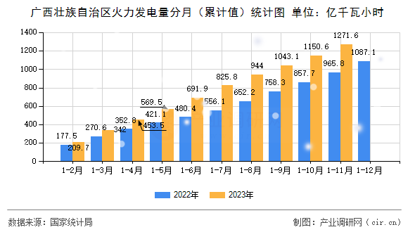 廣西壯族自治區(qū)火力發(fā)電量分月（累計(jì)值）統(tǒng)計(jì)圖