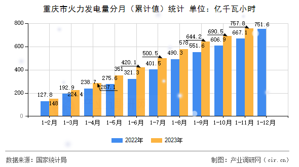 重慶市火力發(fā)電量分月（累計(jì)值）統(tǒng)計(jì)