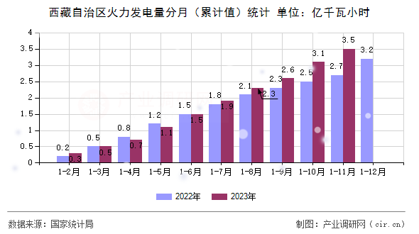 西藏自治區(qū)火力發(fā)電量分月（累計值）統(tǒng)計