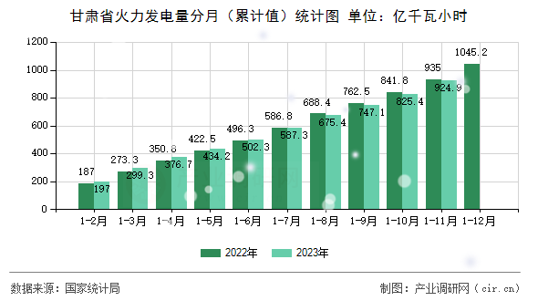 甘肅省火力發(fā)電量分月（累計(jì)值）統(tǒng)計(jì)圖