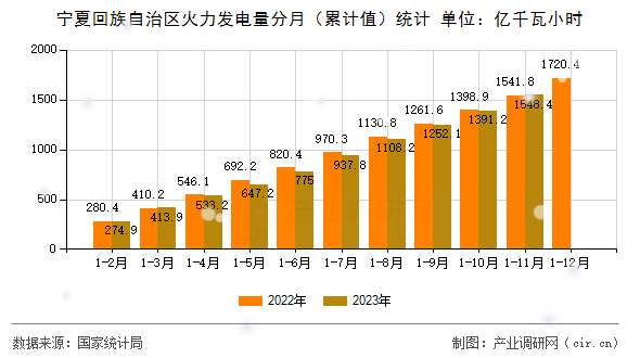 寧夏回族自治區(qū)火力發(fā)電量分月（累計(jì)值）統(tǒng)計(jì)