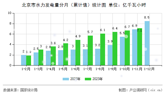 北京市水力發(fā)電量分月（累計(jì)值）統(tǒng)計(jì)圖