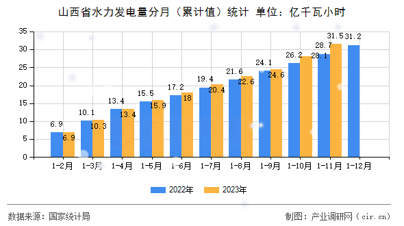 山西省水力發(fā)電量分月（累計(jì)值）統(tǒng)計(jì)