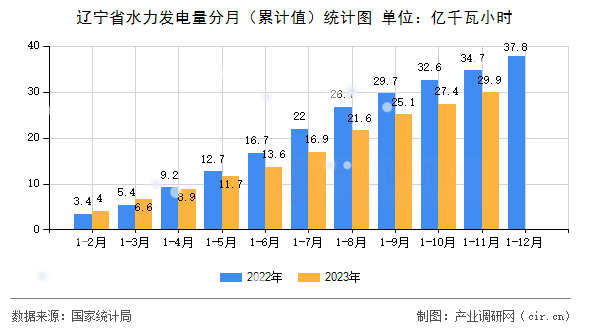 遼寧省水力發(fā)電量分月（累計值）統(tǒng)計圖