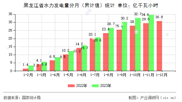 黑龍江省水力發(fā)電量分月（累計(jì)值）統(tǒng)計(jì)