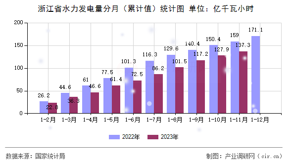 浙江省水力發(fā)電量分月（累計(jì)值）統(tǒng)計(jì)圖