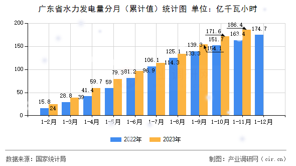 廣東省水力發(fā)電量分月（累計值）統(tǒng)計圖