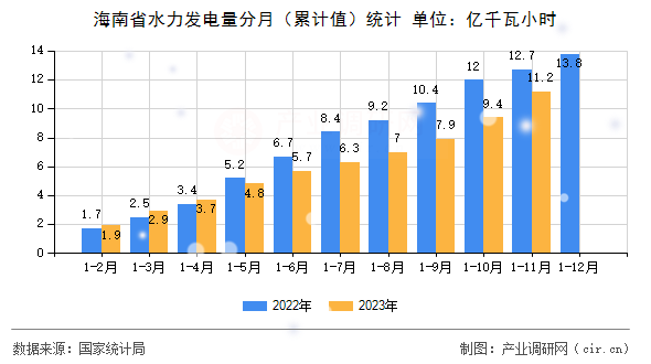 海南省水力發(fā)電量分月（累計(jì)值）統(tǒng)計(jì)