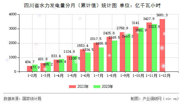 四川省水力發(fā)電量分月（累計值）統(tǒng)計圖