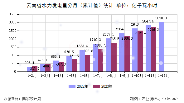 云南省水力發(fā)電量分月（累計(jì)值）統(tǒng)計(jì)