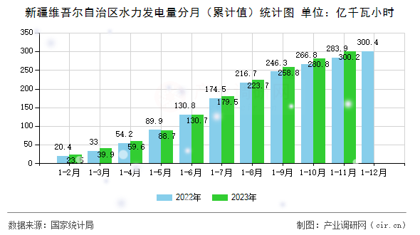 新疆維吾爾自治區(qū)水力發(fā)電量分月（累計(jì)值）統(tǒng)計(jì)圖