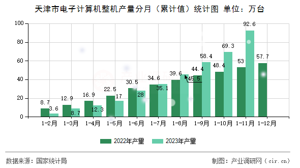 天津市電子計算機(jī)整機(jī)產(chǎn)量分月（累計值）統(tǒng)計圖