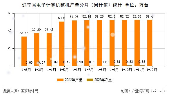 遼寧省電子計算機整機產(chǎn)量分月（累計值）統(tǒng)計