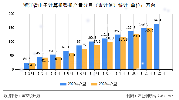 浙江省電子計(jì)算機(jī)整機(jī)產(chǎn)量分月（累計(jì)值）統(tǒng)計(jì)