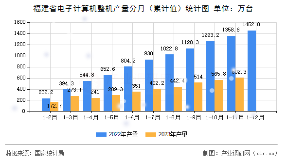 福建省電子計(jì)算機(jī)整機(jī)產(chǎn)量分月（累計(jì)值）統(tǒng)計(jì)圖