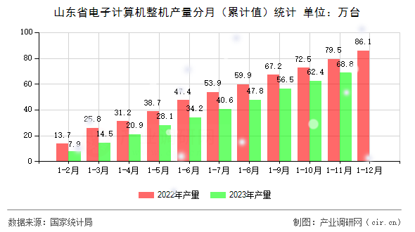 山東省電子計(jì)算機(jī)整機(jī)產(chǎn)量分月（累計(jì)值）統(tǒng)計(jì)