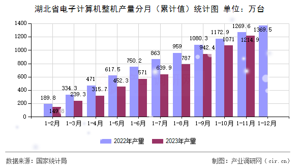湖北省電子計(jì)算機(jī)整機(jī)產(chǎn)量分月（累計(jì)值）統(tǒng)計(jì)圖
