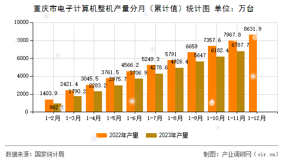 重慶市電子計算機整機產(chǎn)量分月（累計值）統(tǒng)計圖