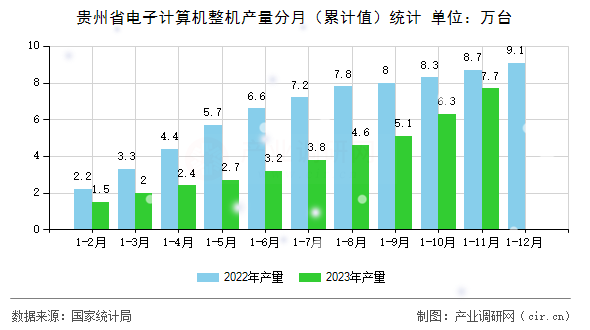 貴州省電子計算機整機產(chǎn)量分月（累計值）統(tǒng)計