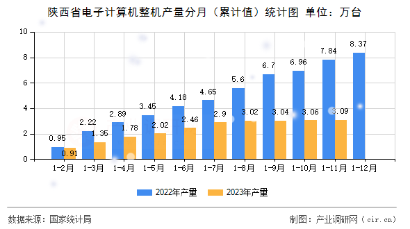 陜西省電子計(jì)算機(jī)整機(jī)產(chǎn)量分月（累計(jì)值）統(tǒng)計(jì)圖