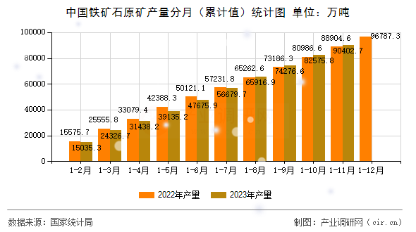 中國鐵礦石原礦產(chǎn)量分月（累計值）統(tǒng)計圖