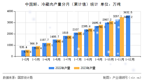 中國鮮、冷藏肉產(chǎn)量分月（累計(jì)值）統(tǒng)計(jì)