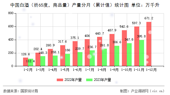 中國白酒（折65度，商品量）產(chǎn)量分月（累計值）統(tǒng)計圖