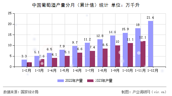 中國葡萄酒產量分月（累計值）統(tǒng)計