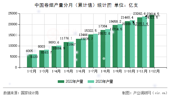 中國卷煙產(chǎn)量分月（累計值）統(tǒng)計圖