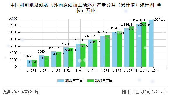 中國(guó)機(jī)制紙及紙板（外購(gòu)原紙加工除外）產(chǎn)量分月（累計(jì)值）統(tǒng)計(jì)圖