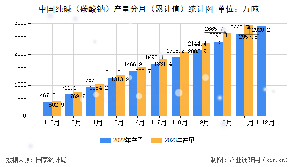 中國(guó)純堿（碳酸鈉）產(chǎn)量分月（累計(jì)值）統(tǒng)計(jì)圖