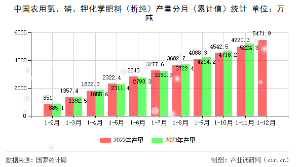 中國農(nóng)用氮、磷、鉀化學(xué)肥料（折純）產(chǎn)量分月（累計值）統(tǒng)計