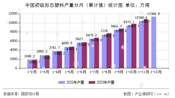 中國初級形態(tài)塑料產(chǎn)量分月（累計值）統(tǒng)計圖