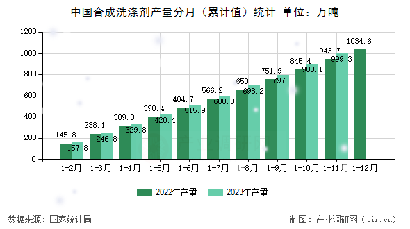 中國(guó)合成洗滌劑產(chǎn)量分月（累計(jì)值）統(tǒng)計(jì)