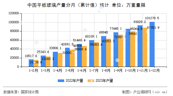 中國平板玻璃產量分月（累計值）統(tǒng)計