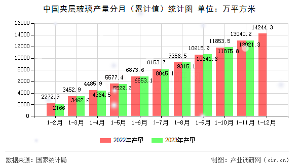 中國(guó)夾層玻璃產(chǎn)量分月（累計(jì)值）統(tǒng)計(jì)圖