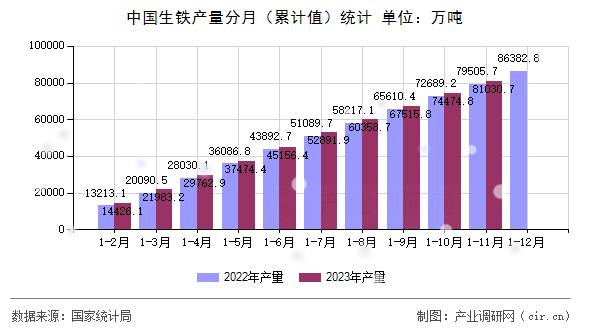 中國(guó)生鐵產(chǎn)量分月（累計(jì)值）統(tǒng)計(jì)