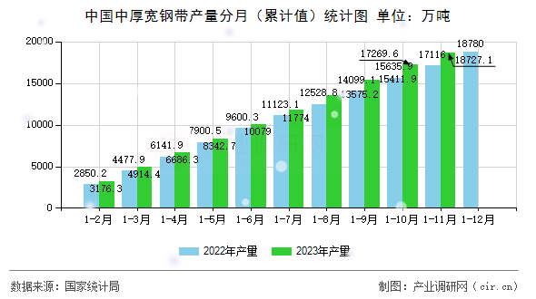 中國中厚寬鋼帶產(chǎn)量分月（累計值）統(tǒng)計圖