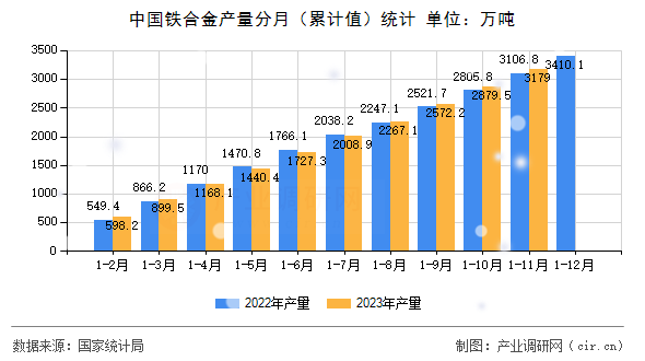 中國鐵合金產量分月（累計值）統(tǒng)計