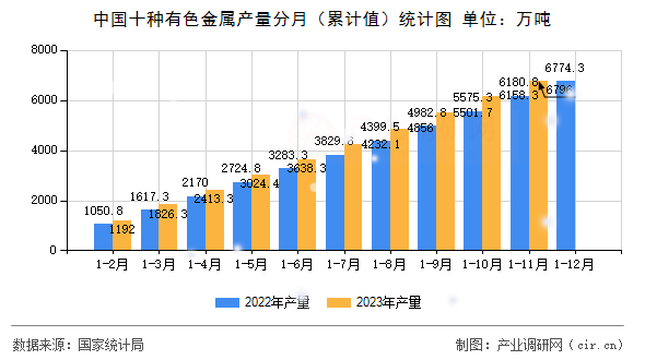 中國(guó)十種有色金屬產(chǎn)量分月（累計(jì)值）統(tǒng)計(jì)圖