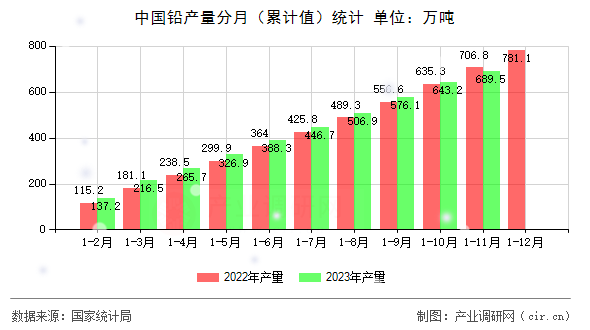 中國鉛產(chǎn)量分月（累計值）統(tǒng)計