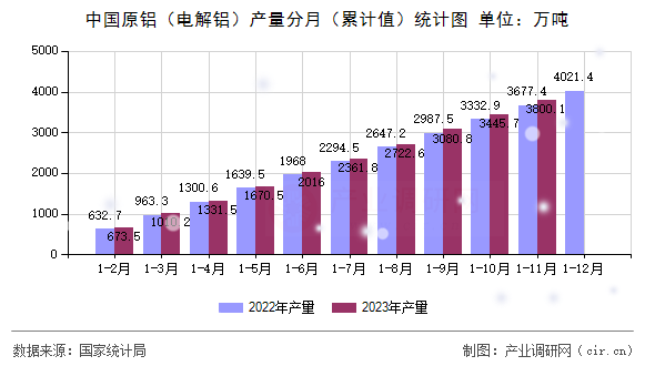 中國原鋁（電解鋁）產(chǎn)量分月（累計值）統(tǒng)計圖