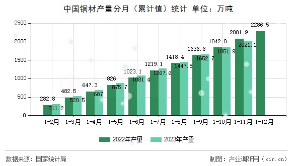 中國(guó)銅材產(chǎn)量分月（累計(jì)值）統(tǒng)計(jì)