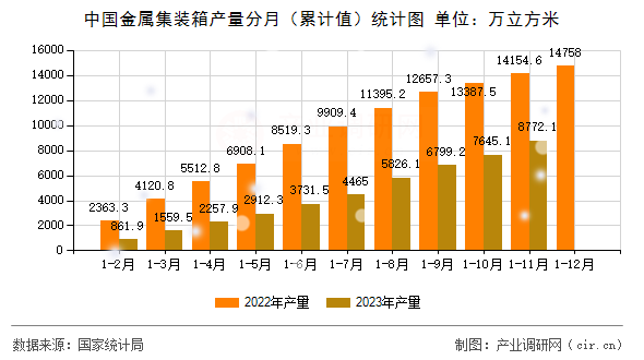中國金屬集裝箱產(chǎn)量分月（累計值）統(tǒng)計圖