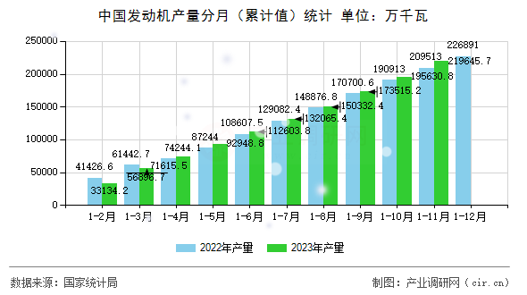 中國(guó)發(fā)動(dòng)機(jī)產(chǎn)量分月（累計(jì)值）統(tǒng)計(jì)