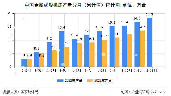 中國(guó)金屬成形機(jī)床產(chǎn)量分月（累計(jì)值）統(tǒng)計(jì)圖