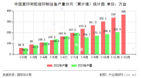 中國復(fù)印和膠版印制設(shè)備產(chǎn)量分月（累計(jì)值）統(tǒng)計(jì)圖